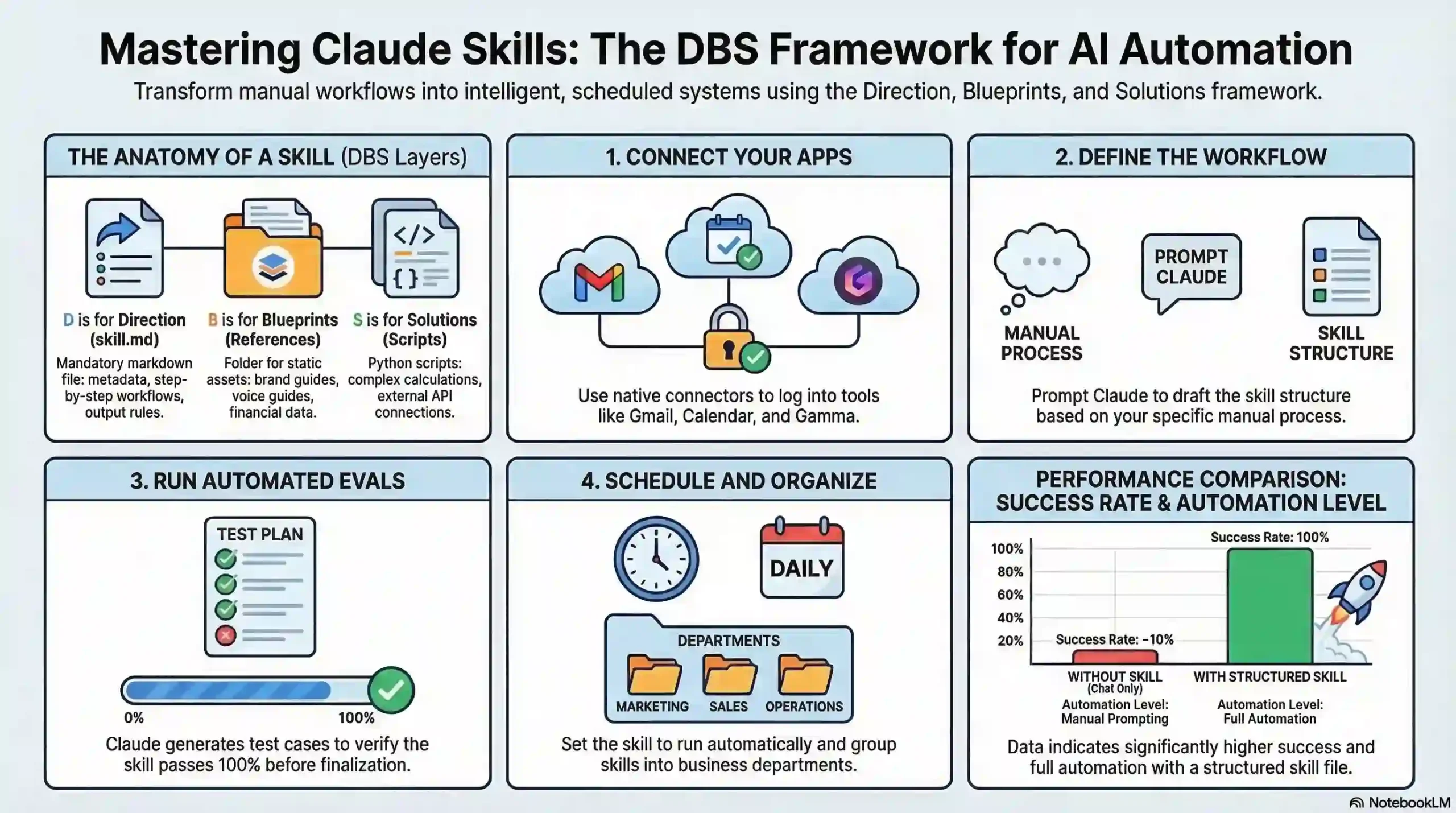 A modern laptop screen displaying a Claude Skills AI automation workflow connecting to an email and calendar app.